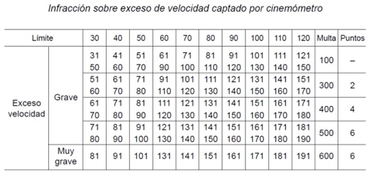 Sanciones Tráfico