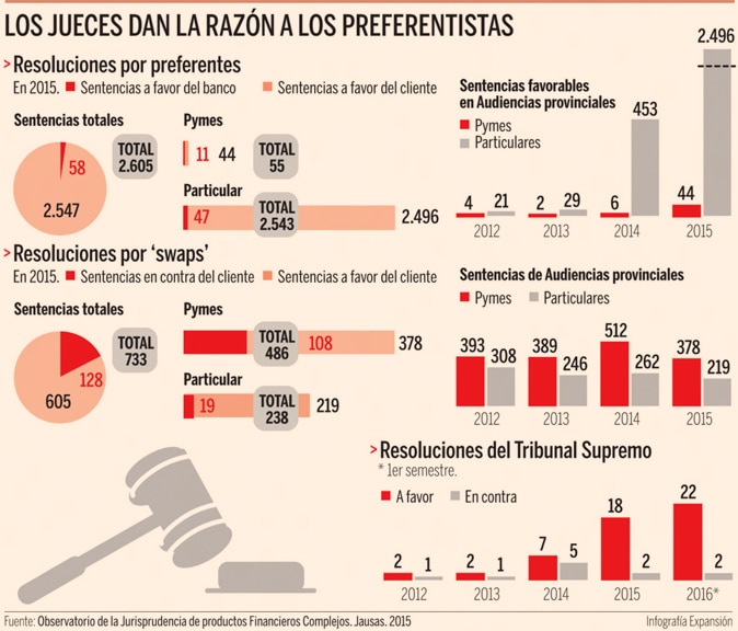 Demandas Preferentes